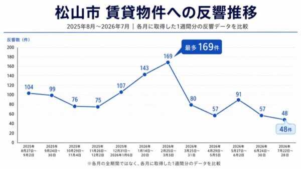松山市の賃貸物件への反響数推移