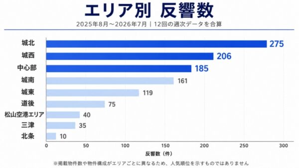 松山市のエリア別賃貸物件反響数