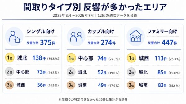シングル・カップル・ファミリー向け物件の反響が多かったエリア
